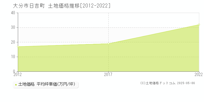 日吉町(大分市)の土地価格推移グラフ(坪単価)[2012-2022年]