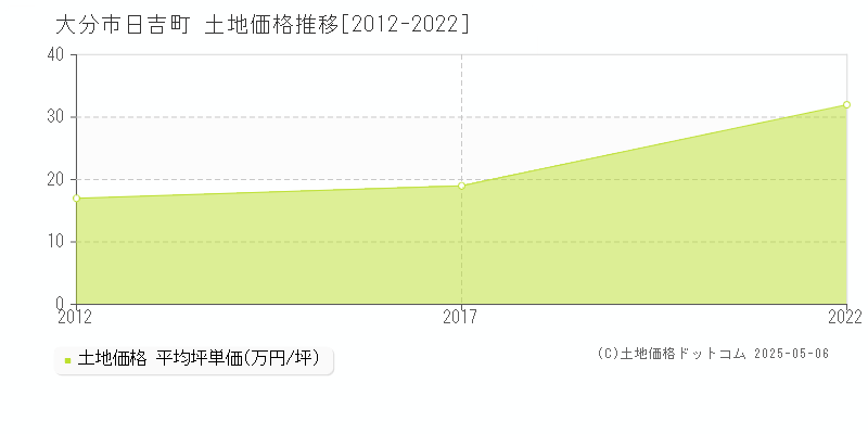 大分市日吉町の土地価格推移グラフ 