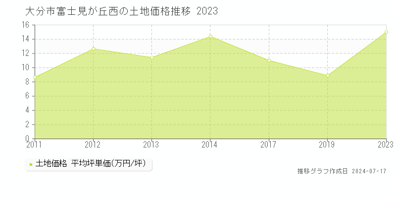 大分市富士見が丘西の土地価格推移グラフ 