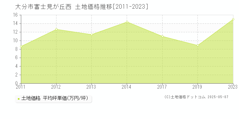 富士見が丘西(大分市)の土地価格推移グラフ(坪単価)[2011-2023年]