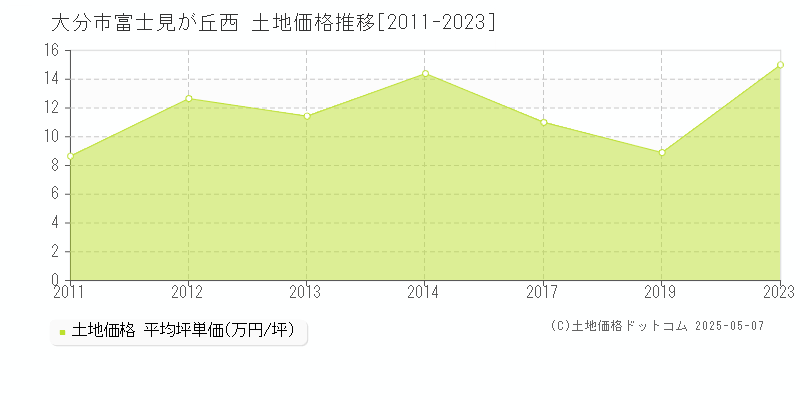 大分市富士見が丘西の土地取引事例推移グラフ 