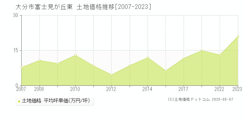 富士見が丘東(大分市)の土地価格推移グラフ(坪単価)[2007-2023年]