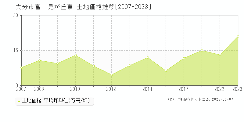 大分市富士見が丘東の土地価格推移グラフ 