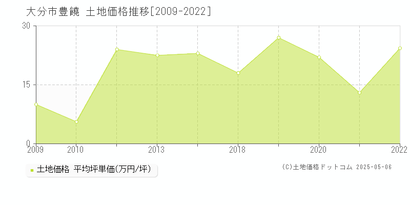 豊饒(大分市)の土地価格推移グラフ(坪単価)[2009-2022年]
