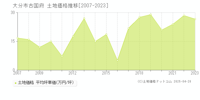 大分市古国府の土地価格推移グラフ 