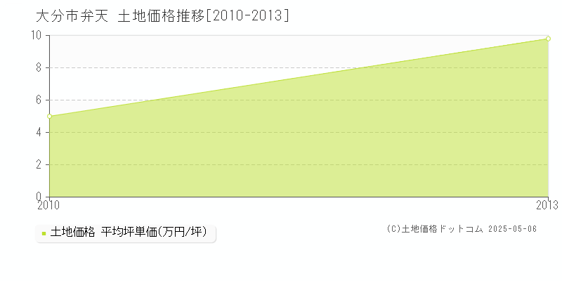 弁天(大分市)の土地価格推移グラフ(坪単価)[2010-2013年]