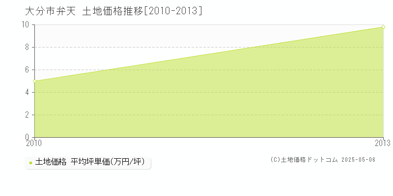 大分市弁天の土地価格推移グラフ 