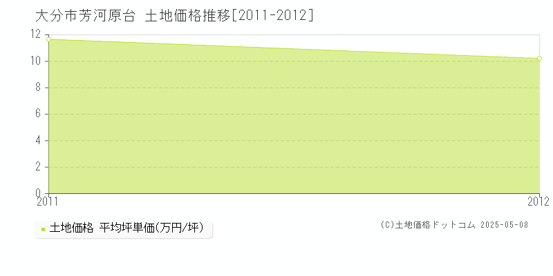 芳河原台(大分市)の土地価格推移グラフ(坪単価)[2011-2012年]
