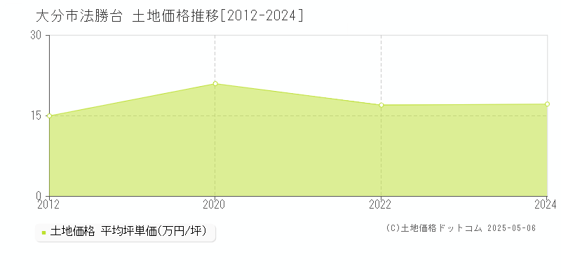 法勝台(大分市)の土地価格推移グラフ(坪単価)[2012-2024年]