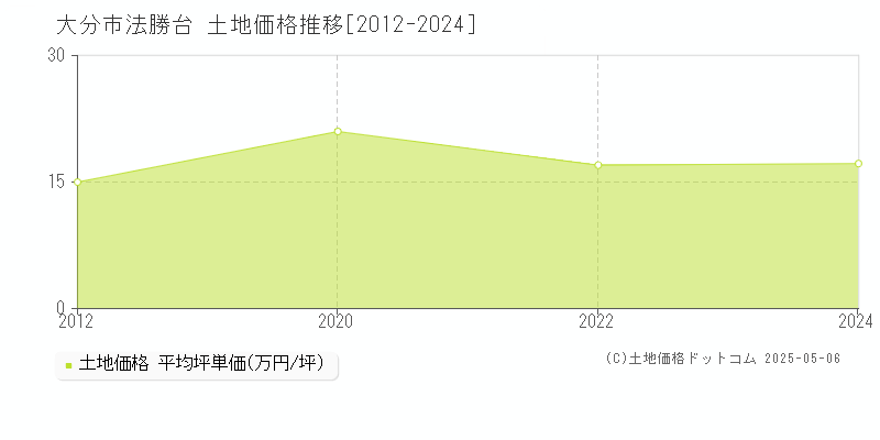 大分市法勝台の土地価格推移グラフ 