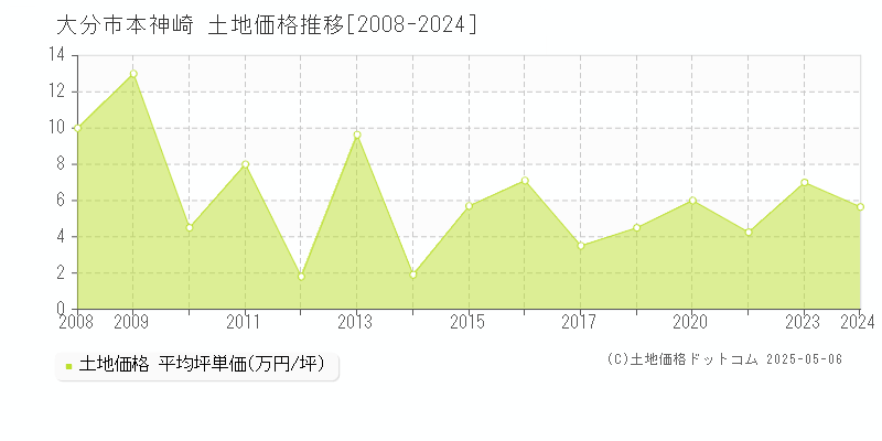 本神崎(大分市)の土地価格推移グラフ(坪単価)[2008-2024年]