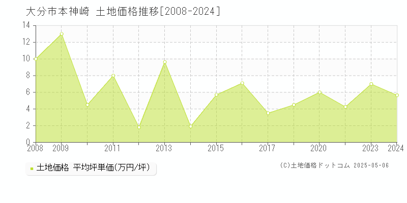 大分市本神崎の土地価格推移グラフ 