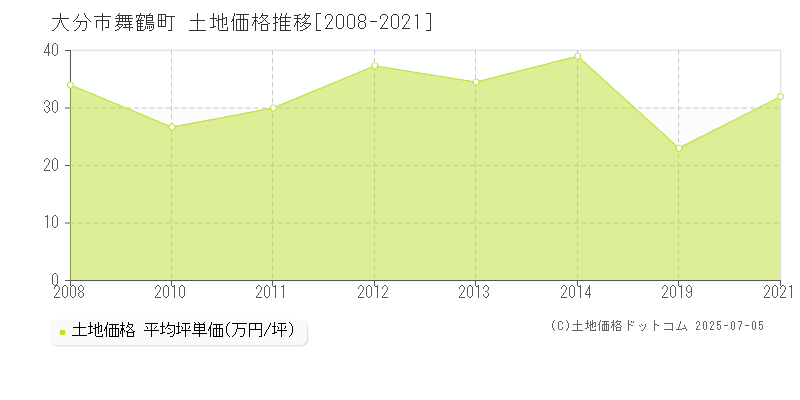 舞鶴町(大分市)の土地価格推移グラフ(坪単価)[2008-2021年]