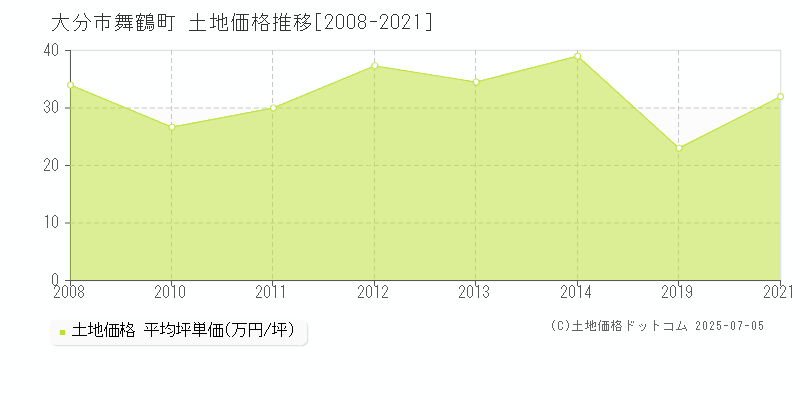 大分市舞鶴町の土地価格推移グラフ 