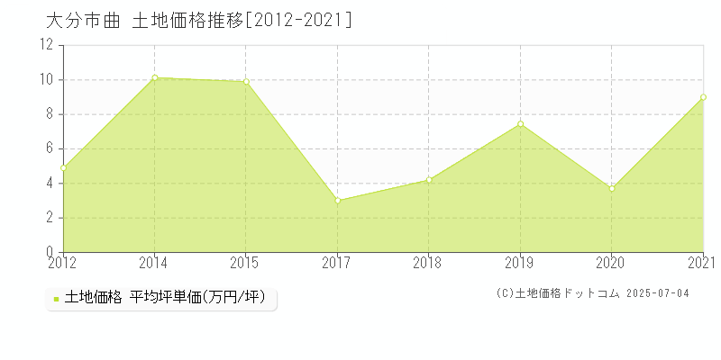 曲(大分市)の土地価格推移グラフ(坪単価)[2012-2021年]