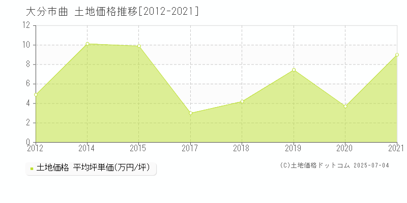 大分市曲の土地価格推移グラフ 