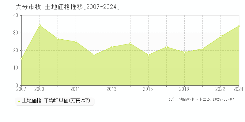 牧(大分市)の土地価格推移グラフ(坪単価)[2007-2024年]