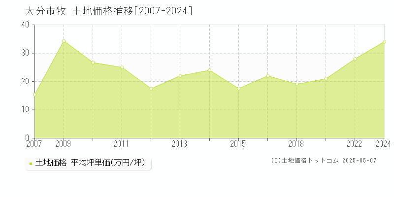 大分市牧の土地価格推移グラフ 