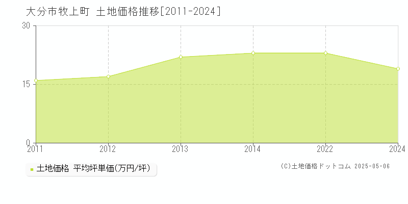 牧上町(大分市)の土地価格推移グラフ(坪単価)[2011-2024年]