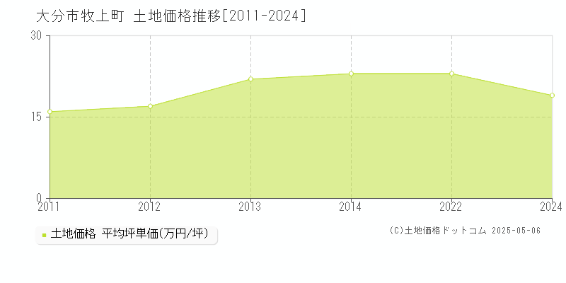 大分市牧上町の土地取引価格推移グラフ 