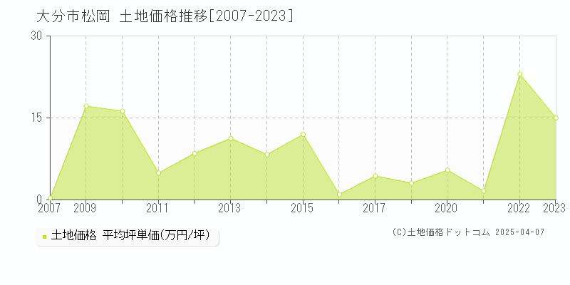 大分市松岡の土地価格推移グラフ 