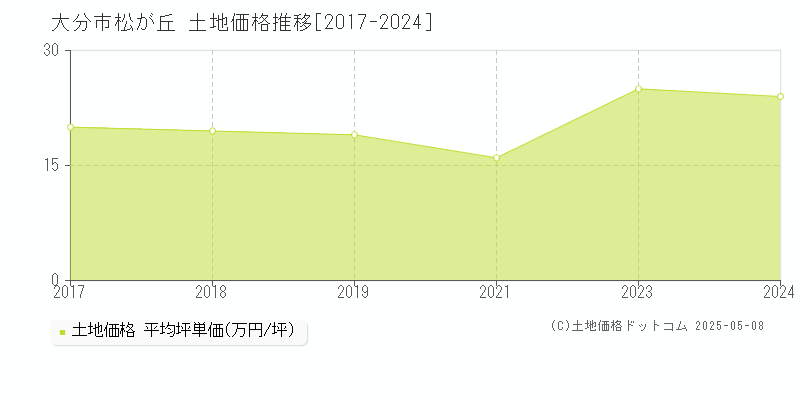松が丘(大分市)の土地価格推移グラフ(坪単価)[2017-2024年]