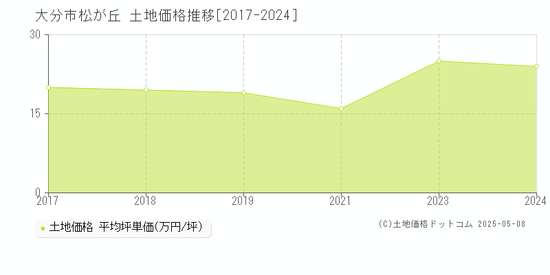 大分市松が丘の土地価格推移グラフ 