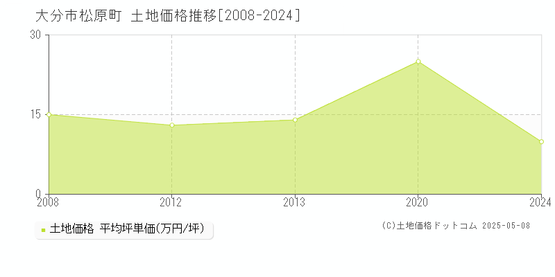 松原町(大分市)の土地価格推移グラフ(坪単価)[2008-2024年]