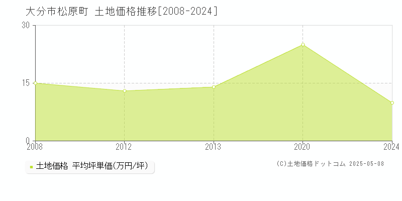 大分市松原町の土地価格推移グラフ 