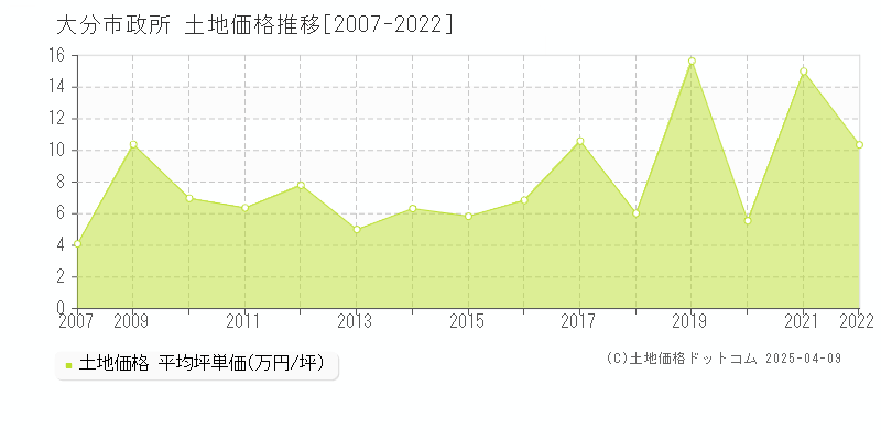 大分市政所の土地価格推移グラフ 