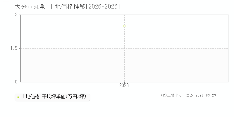 大分市丸亀の土地価格推移グラフ(坪単価)[2026-2026年]