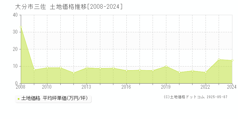 三佐(大分市)の土地価格推移グラフ(坪単価)[2008-2024年]