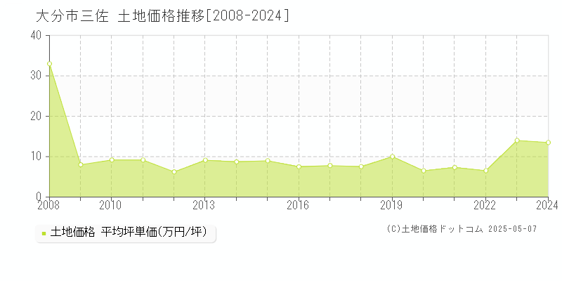 大分市三佐の土地価格推移グラフ 