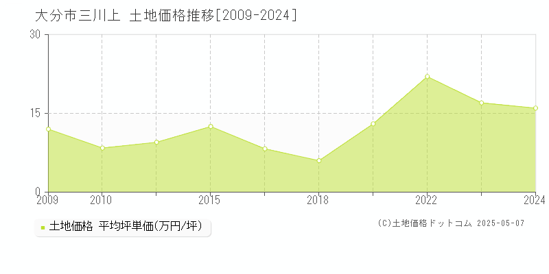 三川上(大分市)の土地価格推移グラフ(坪単価)[2009-2024年]