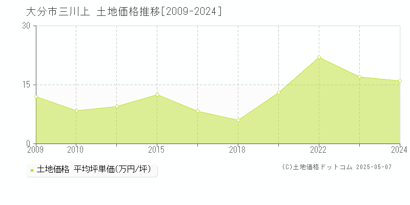 大分市三川上の土地価格推移グラフ 