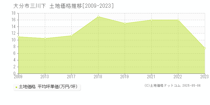 三川下(大分市)の土地価格推移グラフ(坪単価)[2009-2023年]