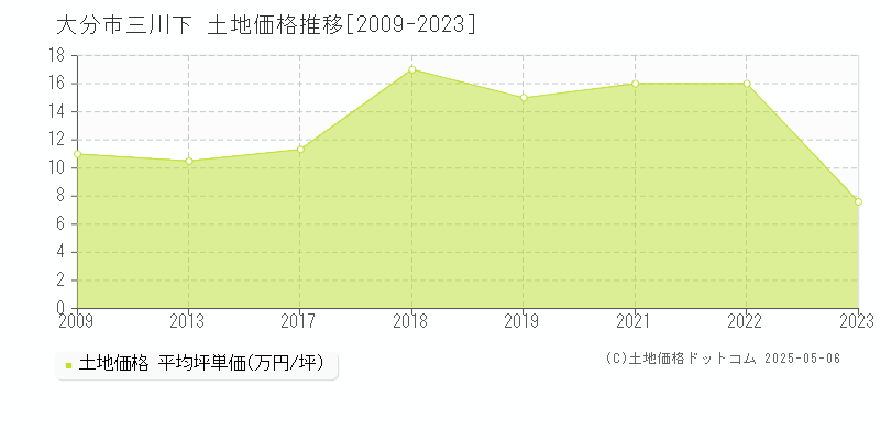 大分市三川下の土地取引事例推移グラフ 