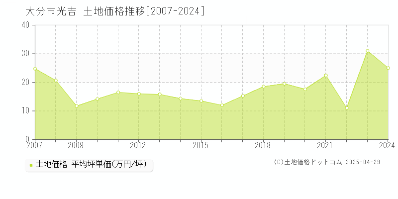 大分市光吉の土地価格推移グラフ 