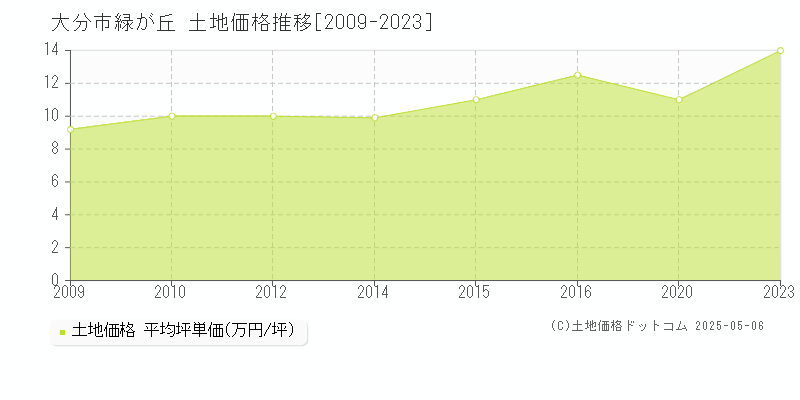 緑が丘(大分市)の土地価格推移グラフ(坪単価)[2009-2023年]