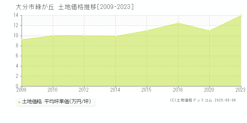 大分市緑が丘の土地価格推移グラフ 