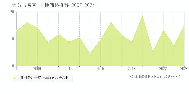 大分市皆春の土地価格推移グラフ 