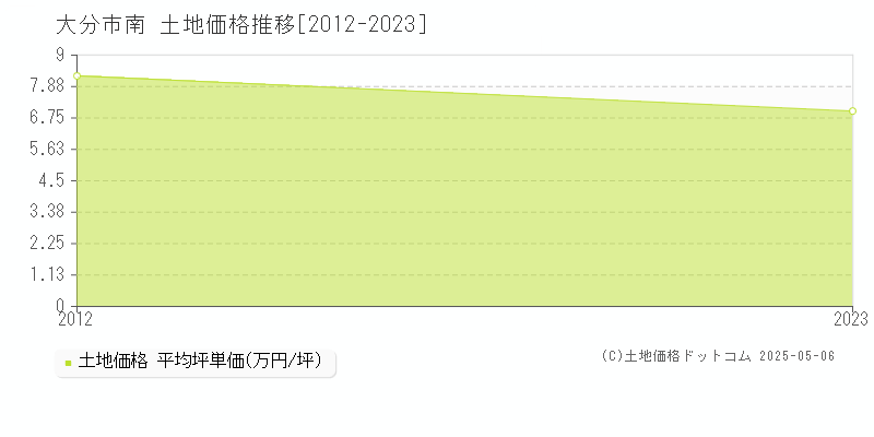 南(大分市)の土地価格推移グラフ(坪単価)[2012-2023年]