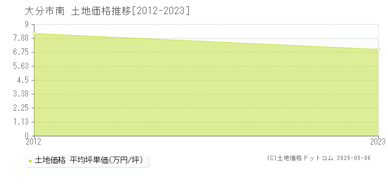 大分市南の土地価格推移グラフ 