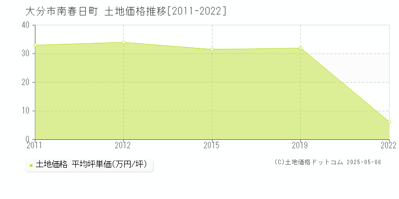南春日町(大分市)の土地価格推移グラフ(坪単価)[2011-2022年]