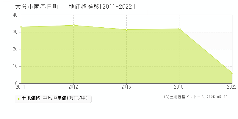 大分市南春日町の土地価格推移グラフ 