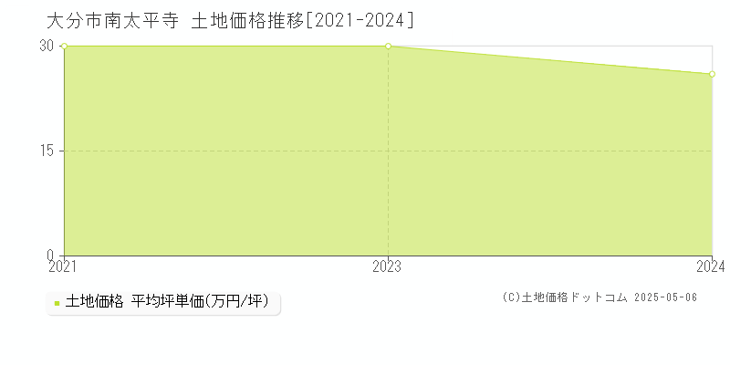 南太平寺(大分市)の土地価格推移グラフ(坪単価)[2021-2024年]