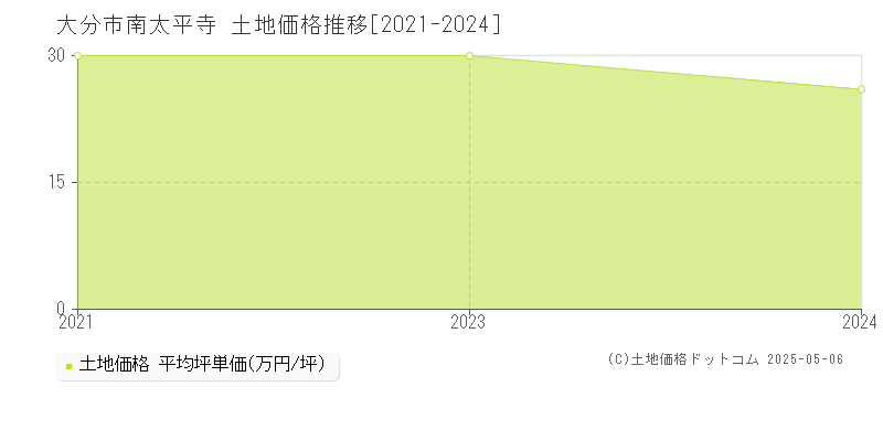 大分市南太平寺の土地価格推移グラフ 