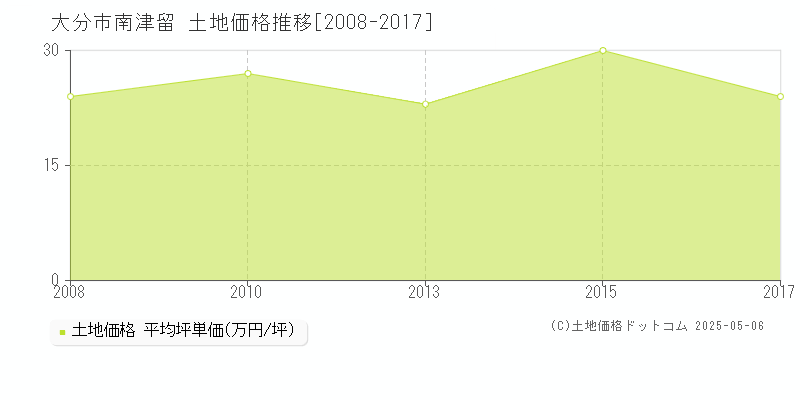 南津留(大分市)の土地価格推移グラフ(坪単価)[2008-2017年]