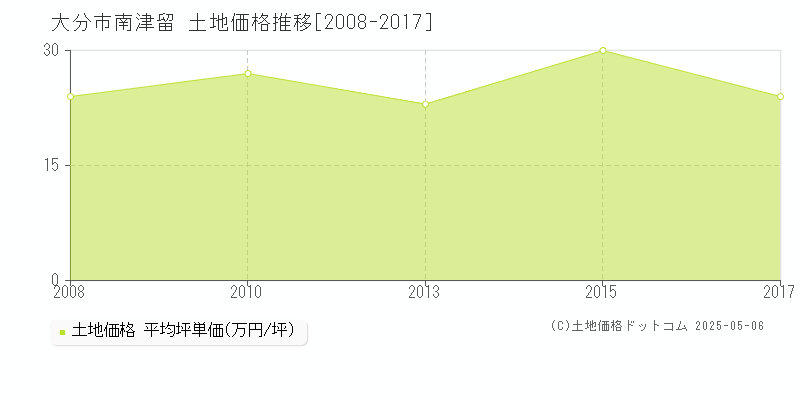 大分市南津留の土地価格推移グラフ 