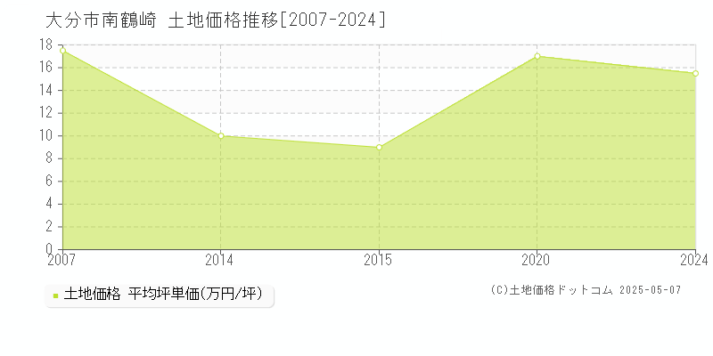 南鶴崎(大分市)の土地価格推移グラフ(坪単価)[2007-2024年]